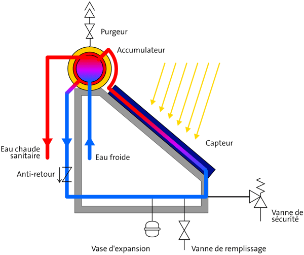 Schéma expliquant le fonctionnement d'un chauffe-eau solaire. 